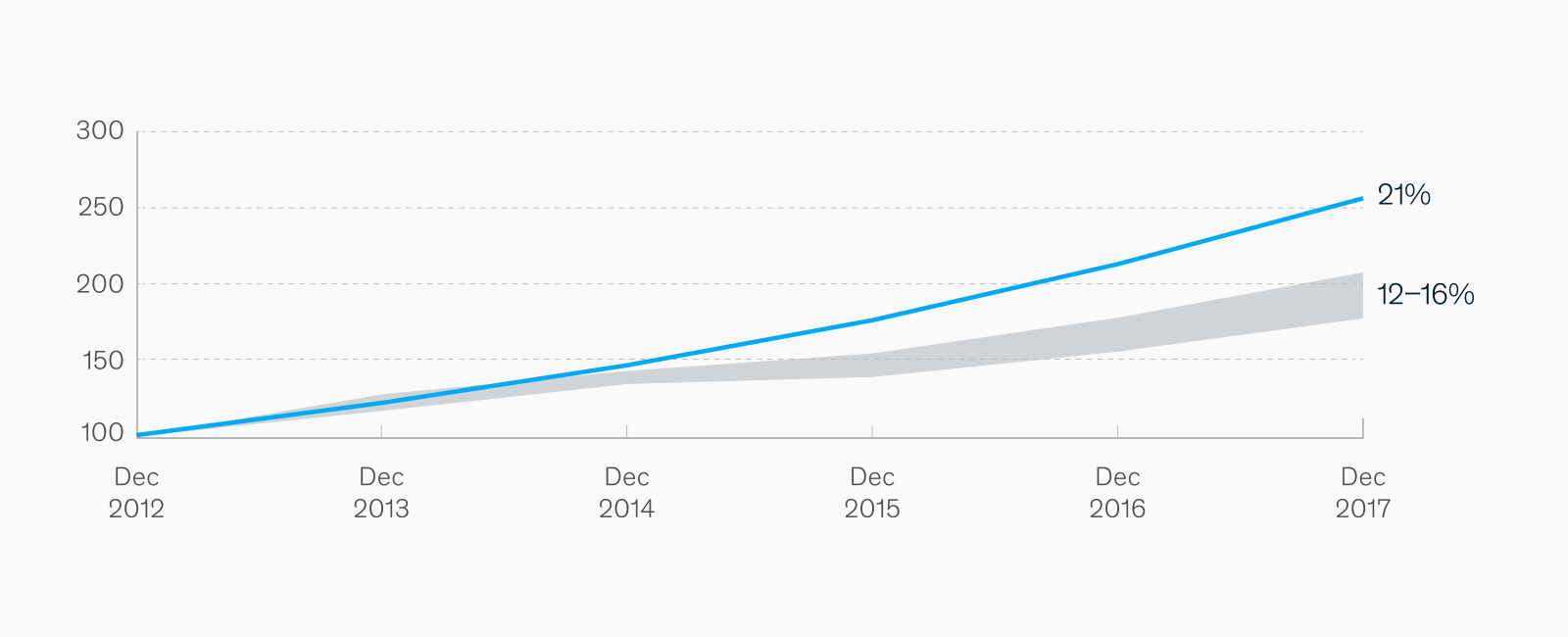 График: корреляция инвестиций в дизайн и роста выручки после его внедрения