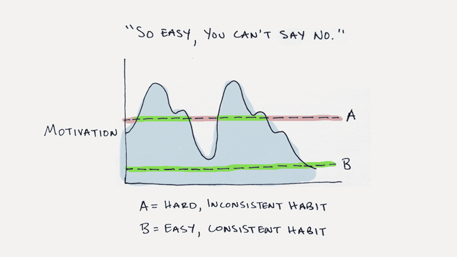 График: влияние силы привычки на ее постоянство в зависимости от мотивации График от jamesclear: как сила привычки влияет на ее постоянство в зависимости от мотивации