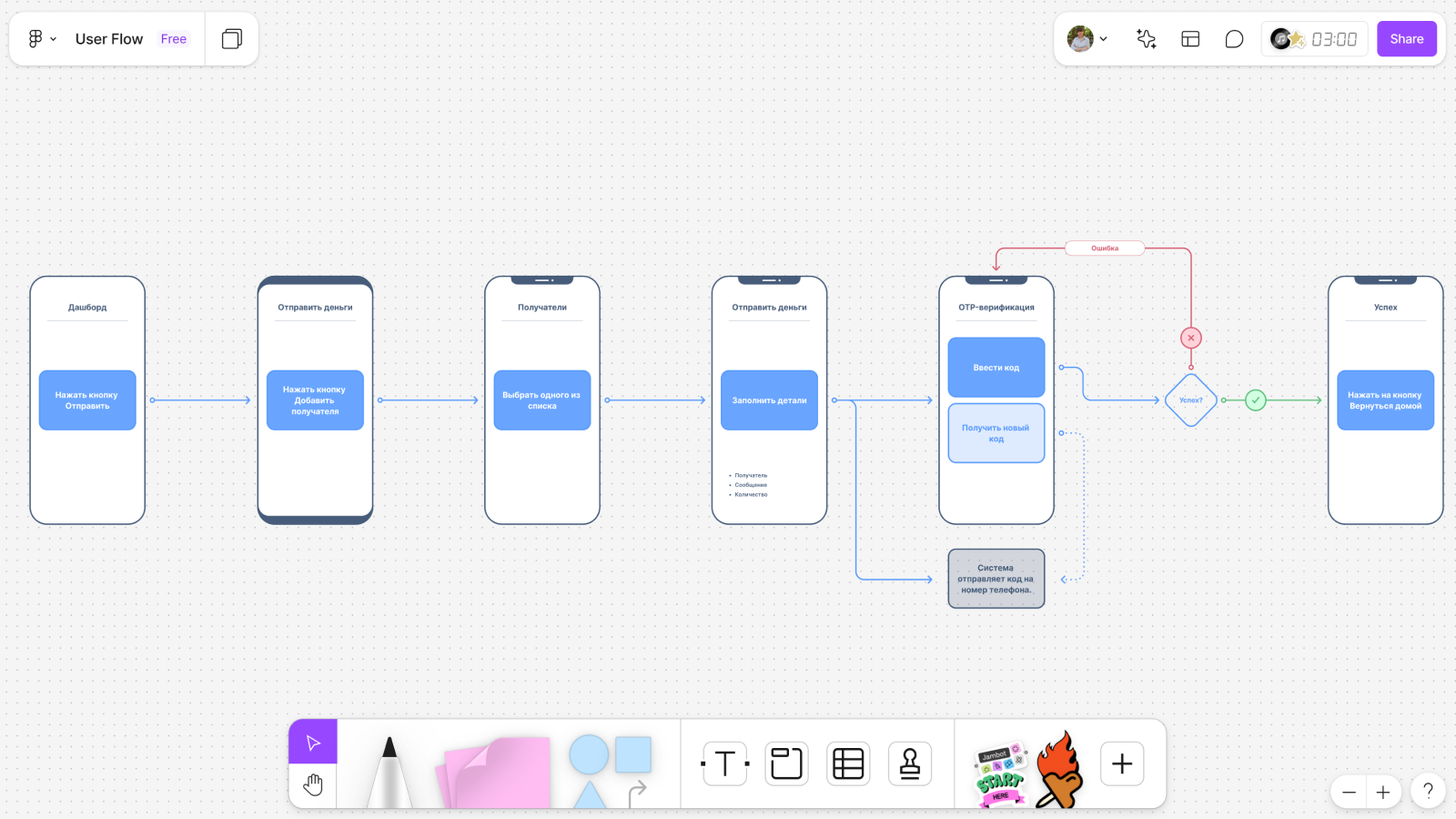 Пример класического user flow Этапы пути в user flow