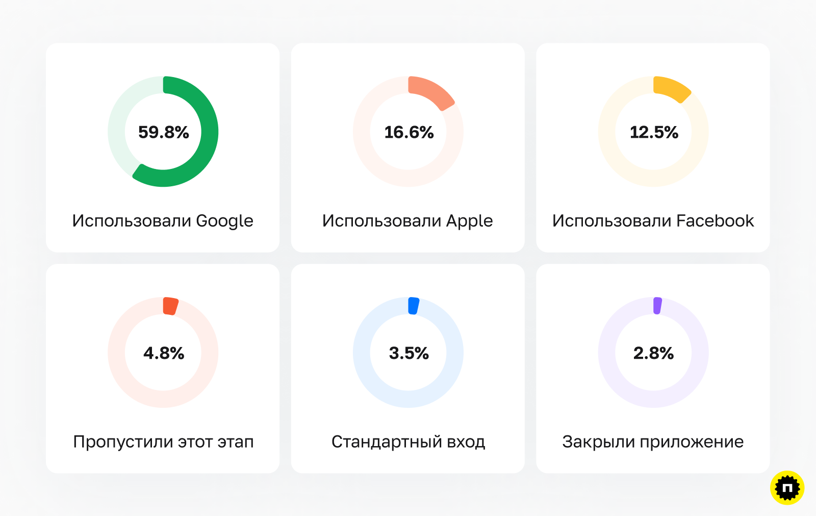 Аналитика количества входов Данные количественного исследования входа