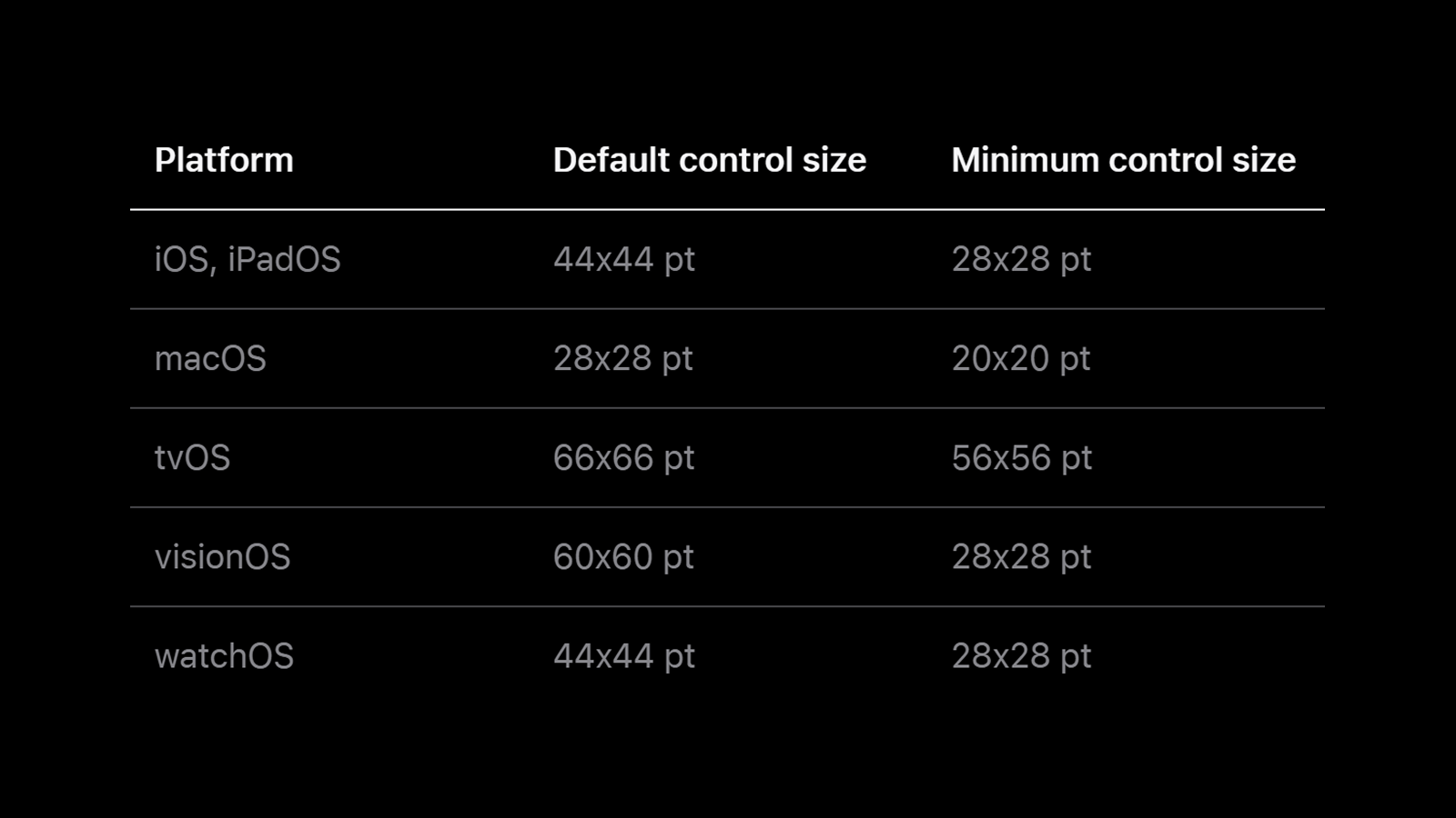 Оптимальные размеры для элементов управления в дизайне Apple Таблица рекомендуемых размеров элементов управления от Apple